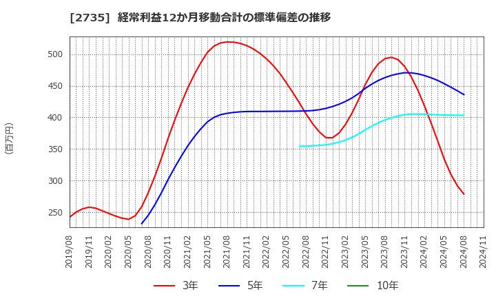 2735 (株)ワッツ: 経常利益12か月移動合計の標準偏差の推移