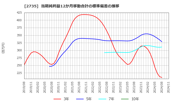 2735 (株)ワッツ: 当期純利益12か月移動合計の標準偏差の推移