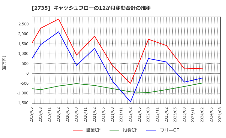 2735 (株)ワッツ: キャッシュフローの12か月移動合計の推移