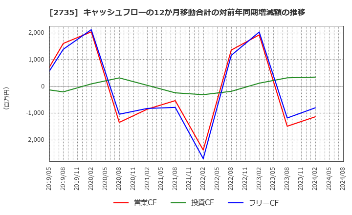 2735 (株)ワッツ: キャッシュフローの12か月移動合計の対前年同期増減額の推移