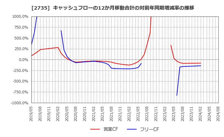 2735 (株)ワッツ: キャッシュフローの12か月移動合計の対前年同期増減率の推移