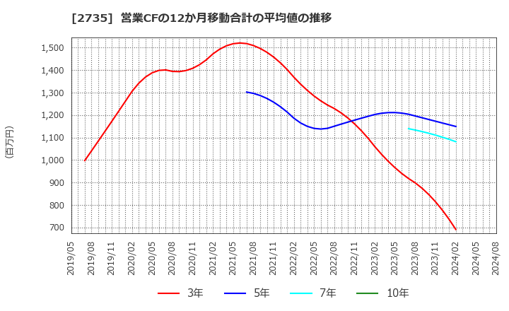 2735 (株)ワッツ: 営業CFの12か月移動合計の平均値の推移