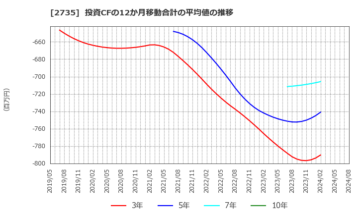 2735 (株)ワッツ: 投資CFの12か月移動合計の平均値の推移