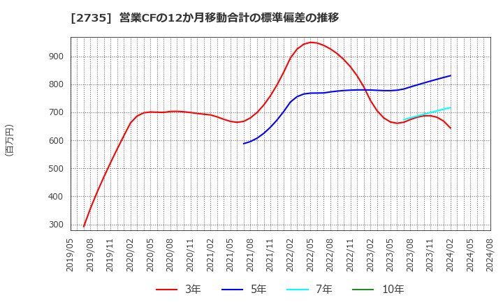 2735 (株)ワッツ: 営業CFの12か月移動合計の標準偏差の推移