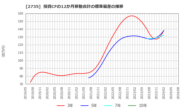 2735 (株)ワッツ: 投資CFの12か月移動合計の標準偏差の推移