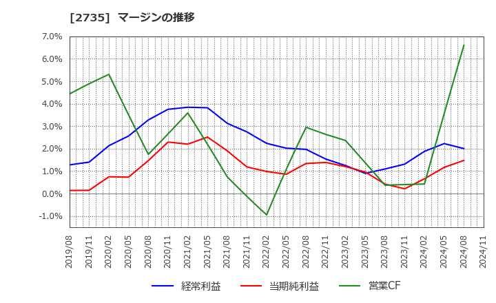 2735 (株)ワッツ: マージンの推移