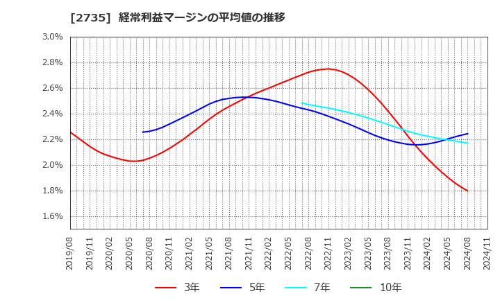 2735 (株)ワッツ: 経常利益マージンの平均値の推移