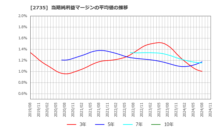 2735 (株)ワッツ: 当期純利益マージンの平均値の推移