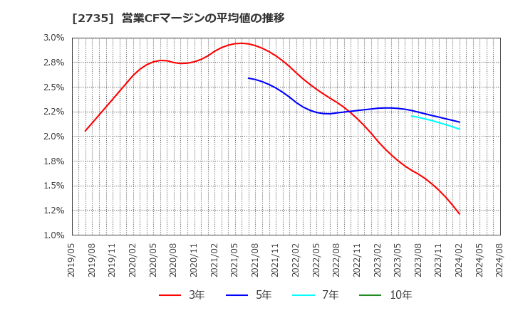 2735 (株)ワッツ: 営業CFマージンの平均値の推移