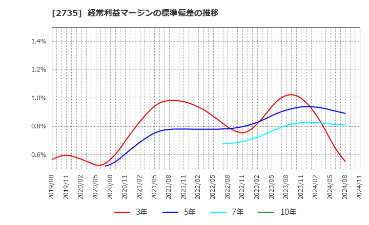 2735 (株)ワッツ: 経常利益マージンの標準偏差の推移