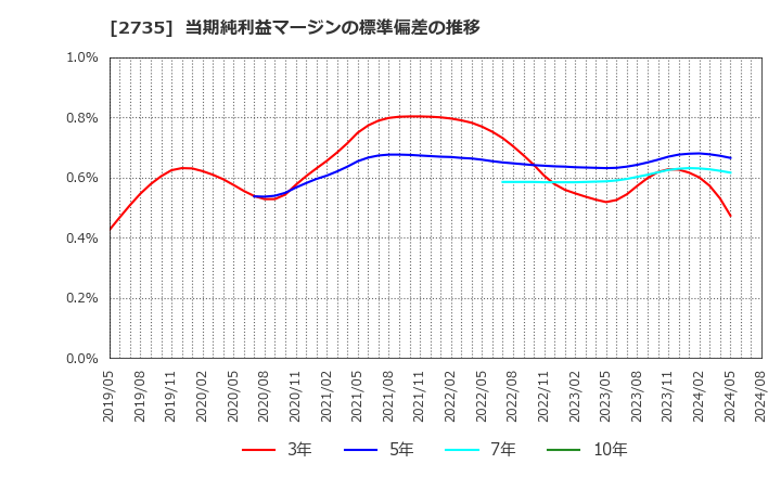 2735 (株)ワッツ: 当期純利益マージンの標準偏差の推移