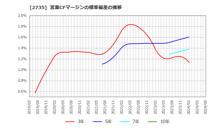 2735 (株)ワッツ: 営業CFマージンの標準偏差の推移