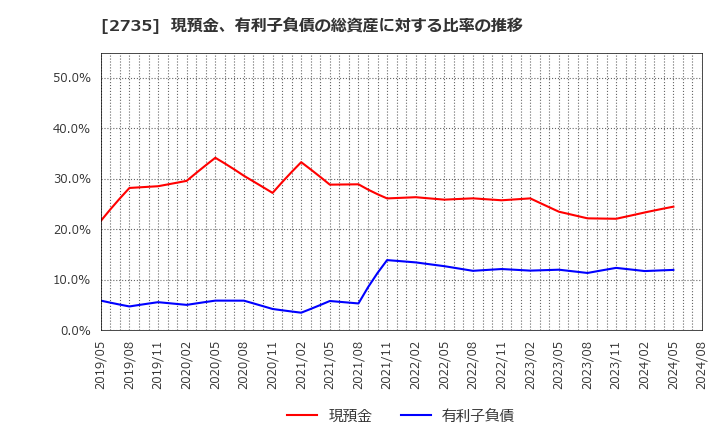 2735 (株)ワッツ: 現預金、有利子負債の総資産に対する比率の推移