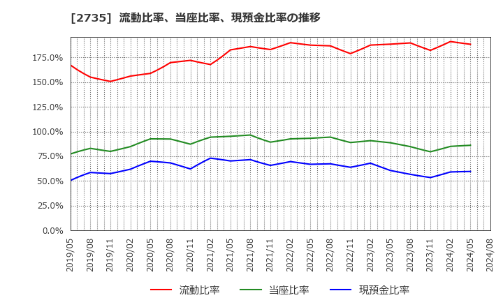 2735 (株)ワッツ: 流動比率、当座比率、現預金比率の推移