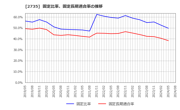 2735 (株)ワッツ: 固定比率、固定長期適合率の推移