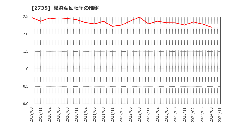 2735 (株)ワッツ: 総資産回転率の推移