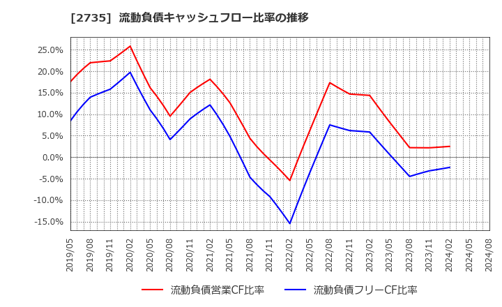 2735 (株)ワッツ: 流動負債キャッシュフロー比率の推移