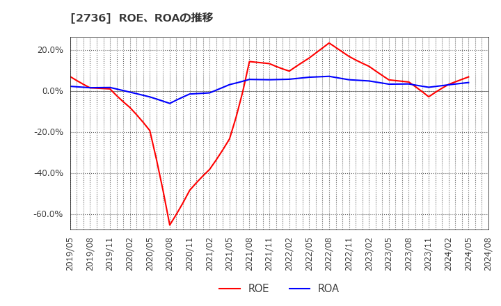 2736 フェスタリアホールディングス(株): ROE、ROAの推移