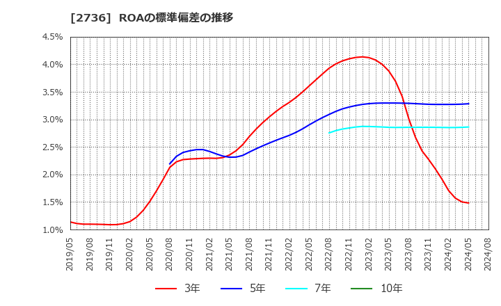 2736 フェスタリアホールディングス(株): ROAの標準偏差の推移