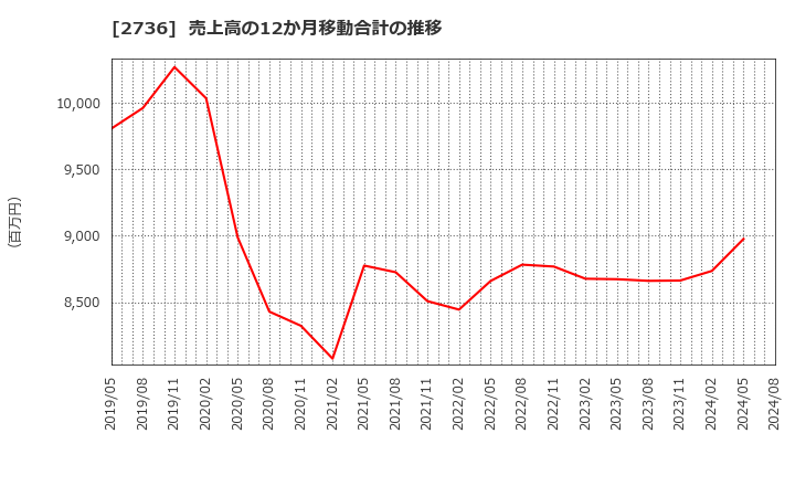 2736 フェスタリアホールディングス(株): 売上高の12か月移動合計の推移