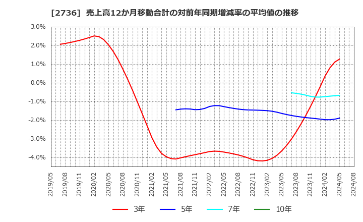 2736 フェスタリアホールディングス(株): 売上高12か月移動合計の対前年同期増減率の平均値の推移