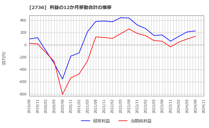 2736 フェスタリアホールディングス(株): 利益の12か月移動合計の推移