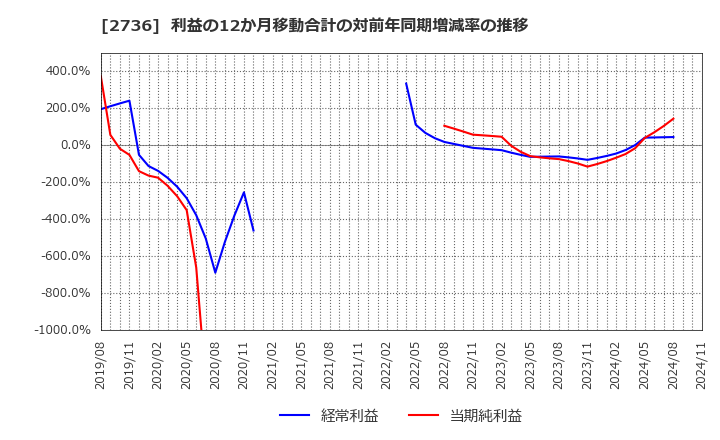 2736 フェスタリアホールディングス(株): 利益の12か月移動合計の対前年同期増減率の推移