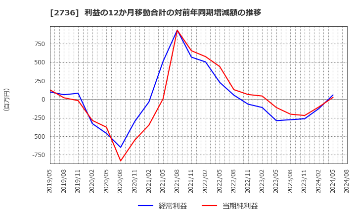 2736 フェスタリアホールディングス(株): 利益の12か月移動合計の対前年同期増減額の推移