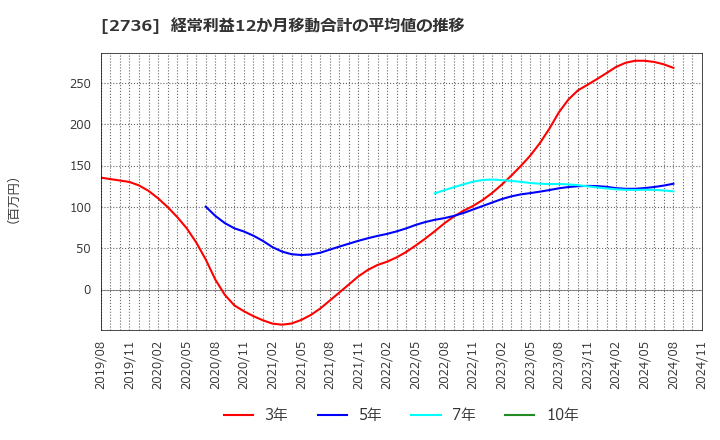 2736 フェスタリアホールディングス(株): 経常利益12か月移動合計の平均値の推移