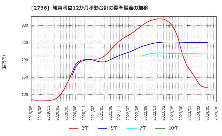 2736 フェスタリアホールディングス(株): 経常利益12か月移動合計の標準偏差の推移