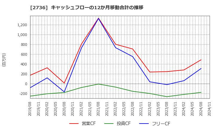 2736 フェスタリアホールディングス(株): キャッシュフローの12か月移動合計の推移