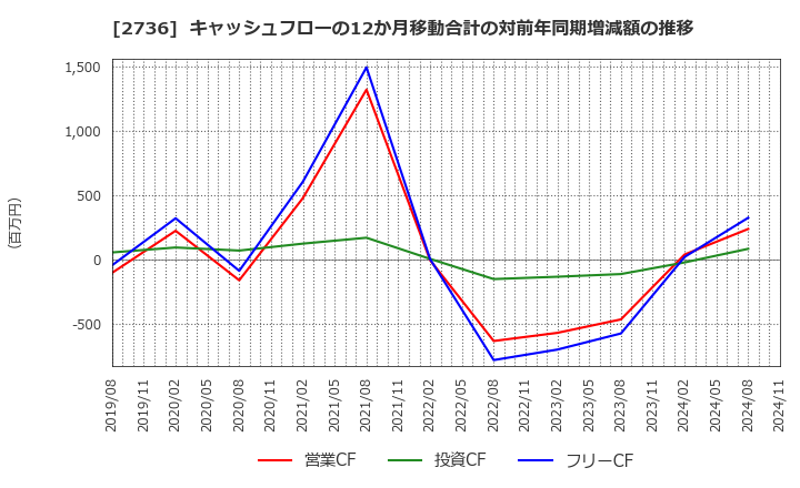 2736 フェスタリアホールディングス(株): キャッシュフローの12か月移動合計の対前年同期増減額の推移