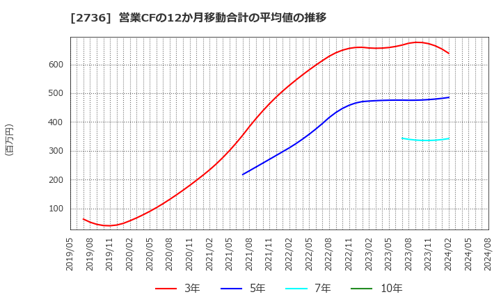 2736 フェスタリアホールディングス(株): 営業CFの12か月移動合計の平均値の推移