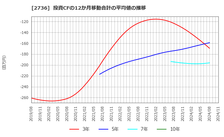 2736 フェスタリアホールディングス(株): 投資CFの12か月移動合計の平均値の推移