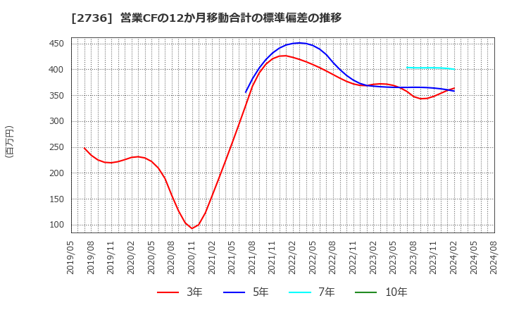 2736 フェスタリアホールディングス(株): 営業CFの12か月移動合計の標準偏差の推移