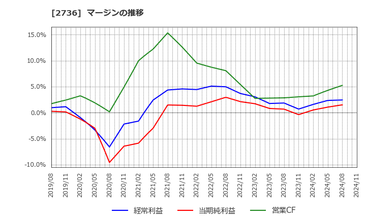 2736 フェスタリアホールディングス(株): マージンの推移