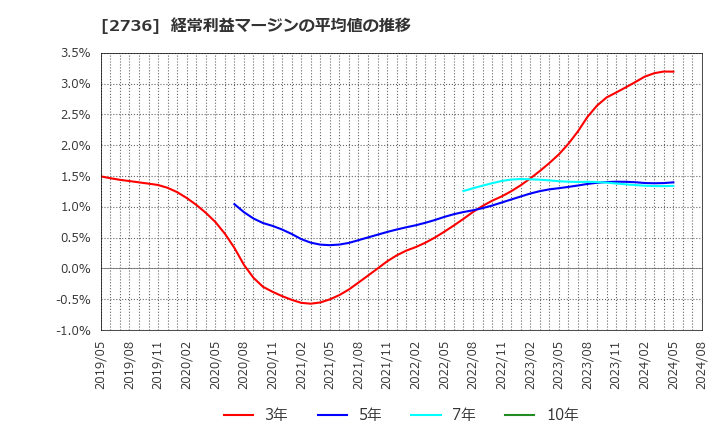 2736 フェスタリアホールディングス(株): 経常利益マージンの平均値の推移