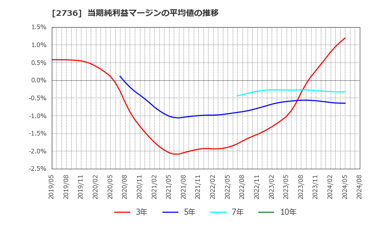 2736 フェスタリアホールディングス(株): 当期純利益マージンの平均値の推移