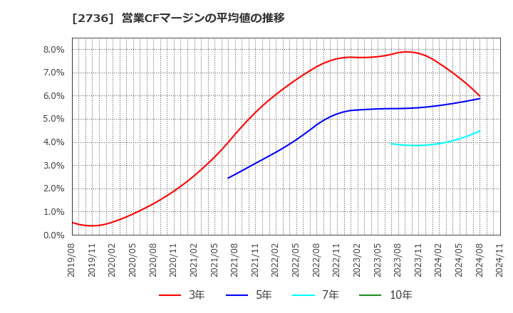 2736 フェスタリアホールディングス(株): 営業CFマージンの平均値の推移