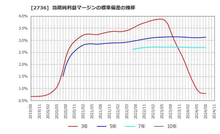 2736 フェスタリアホールディングス(株): 当期純利益マージンの標準偏差の推移