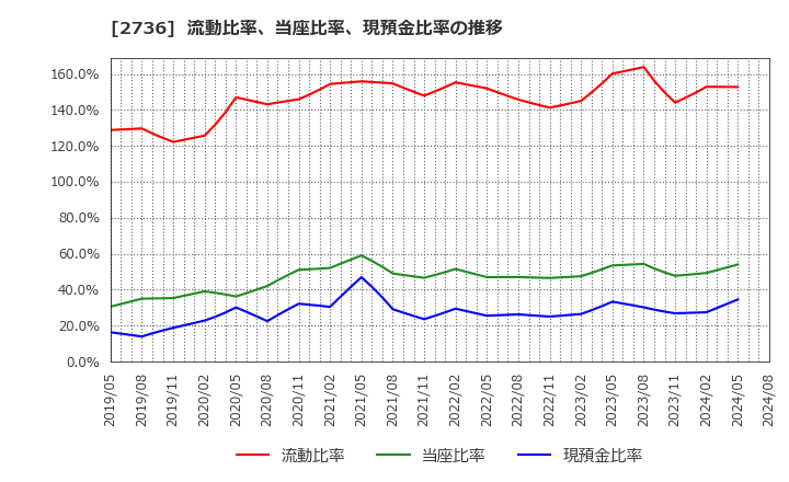 2736 フェスタリアホールディングス(株): 流動比率、当座比率、現預金比率の推移