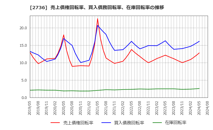 2736 フェスタリアホールディングス(株): 売上債権回転率、買入債務回転率、在庫回転率の推移