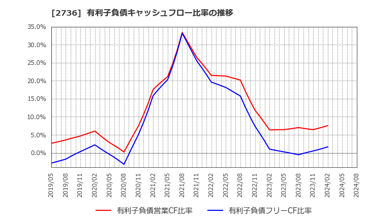 2736 フェスタリアホールディングス(株): 有利子負債キャッシュフロー比率の推移
