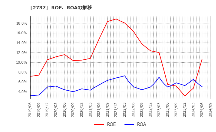 2737 (株)トーメンデバイス: ROE、ROAの推移