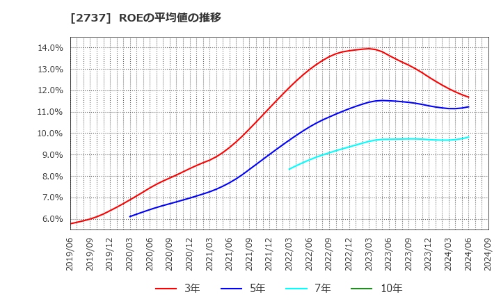 2737 (株)トーメンデバイス: ROEの平均値の推移