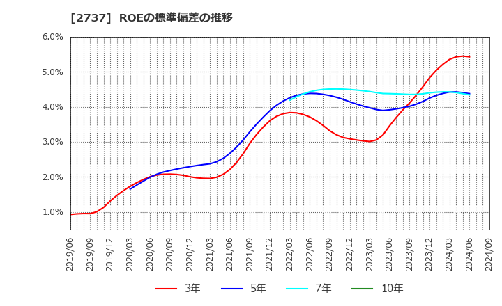 2737 (株)トーメンデバイス: ROEの標準偏差の推移