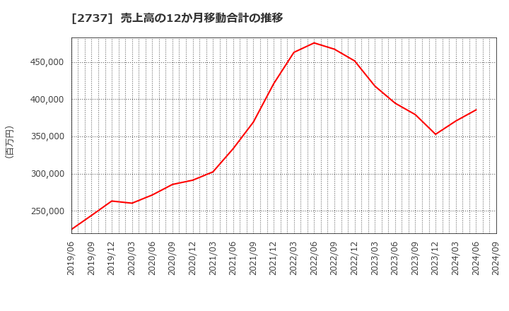 2737 (株)トーメンデバイス: 売上高の12か月移動合計の推移