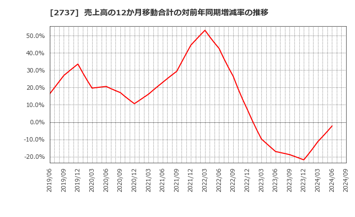 2737 (株)トーメンデバイス: 売上高の12か月移動合計の対前年同期増減率の推移