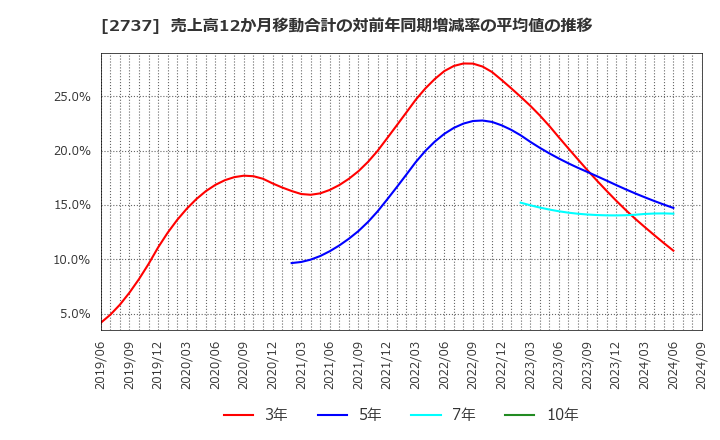 2737 (株)トーメンデバイス: 売上高12か月移動合計の対前年同期増減率の平均値の推移