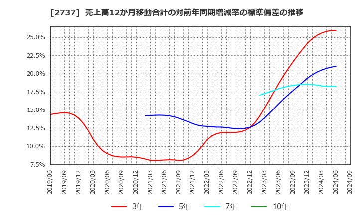 2737 (株)トーメンデバイス: 売上高12か月移動合計の対前年同期増減率の標準偏差の推移